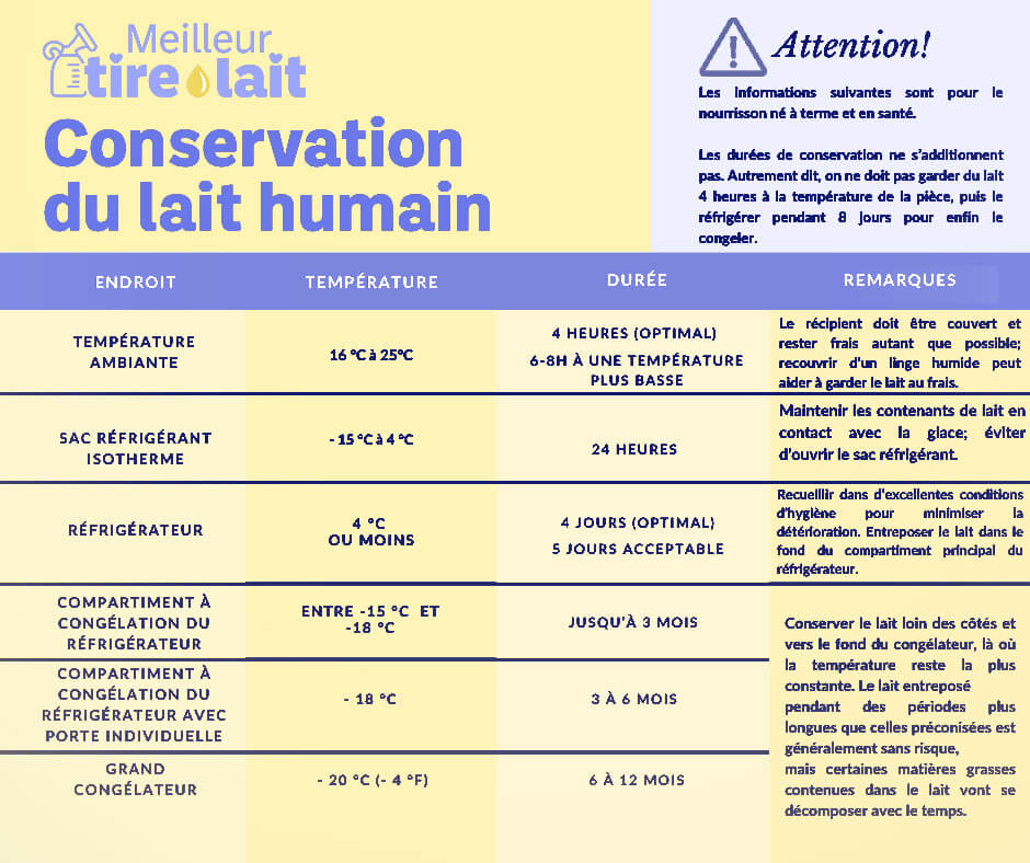 Tableau complet de la conservation du lait maternel